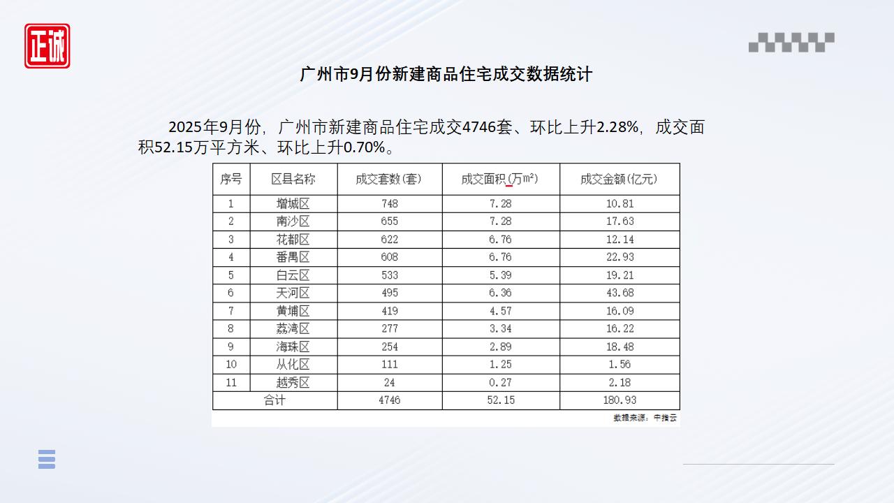 2025年9月广州市房地产市场信息报告_07.jpg