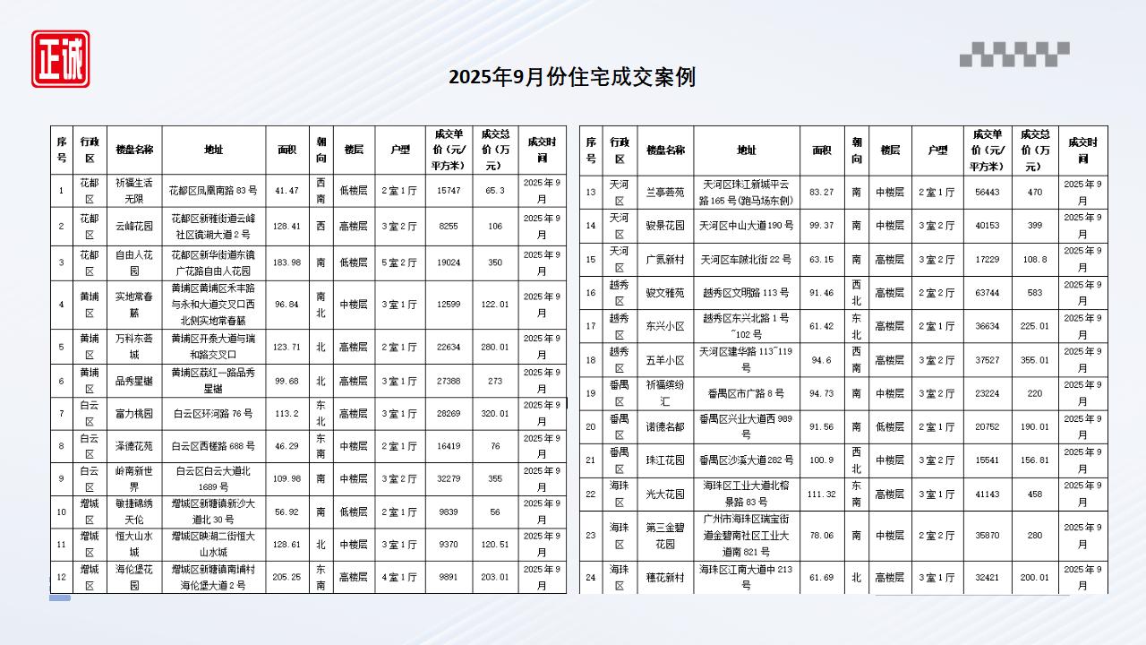 2025年9月广州市房地产市场信息报告_21.jpg
