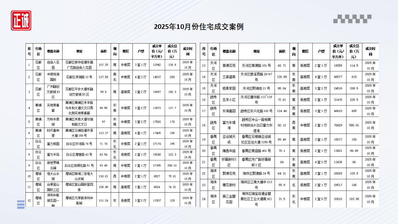 2025年10月广州市房地产市场信息报告_22.jpg