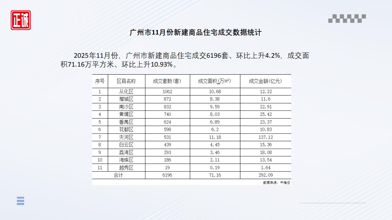 2025年11月广州市房地产市场信息报告_07.jpg