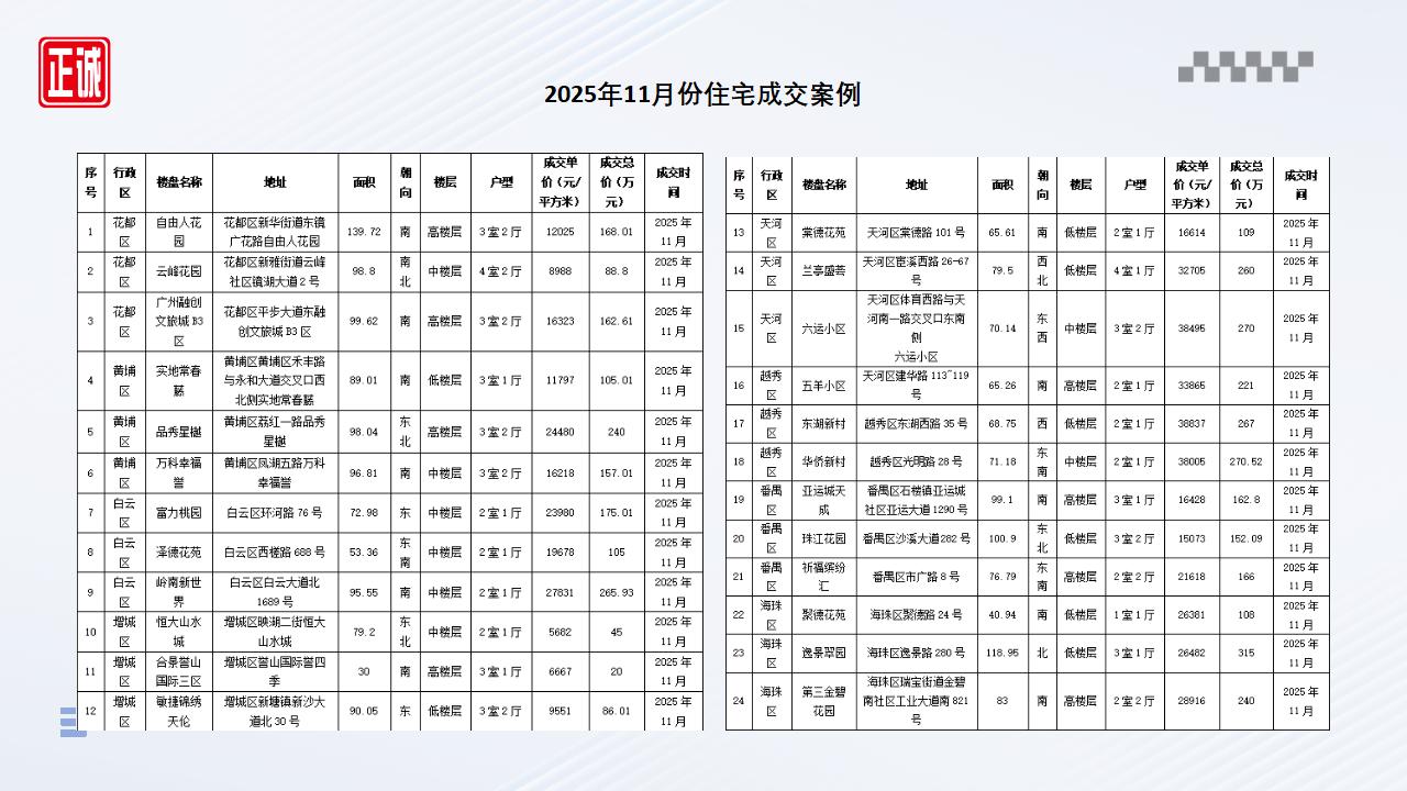 2025年11月广州市房地产市场信息报告_21.jpg