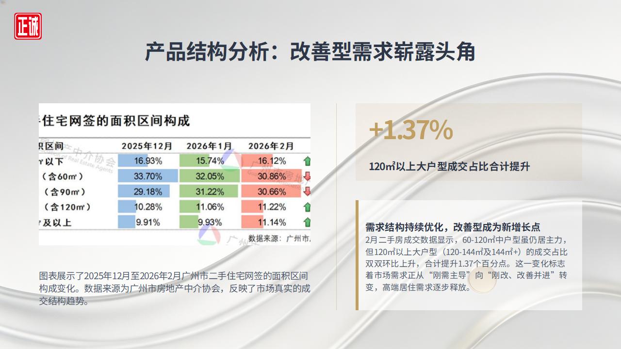 2026年3月广州房地产市场信息报告PPT_12.jpg