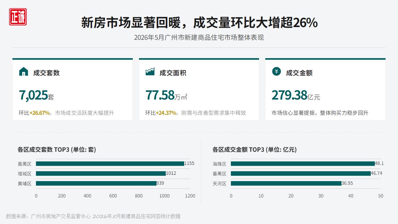 2026年5月广州房地产市场信息报告PPT_08.jpg