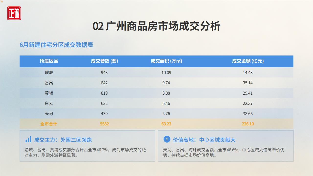 2026年6月广州房地产市场信息报告PPT_10.jpg