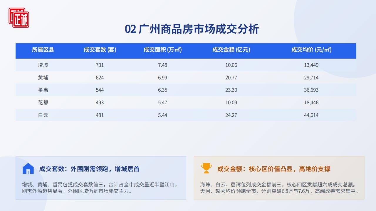 2026年7月广州房地产市场信息报告PPT_07.jpg